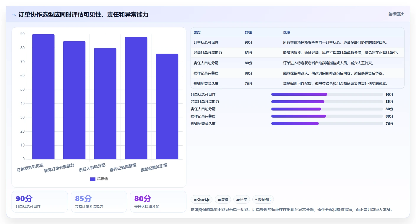电商辅助软件：品牌商家选型思路：团队协作应重点评估订单处理