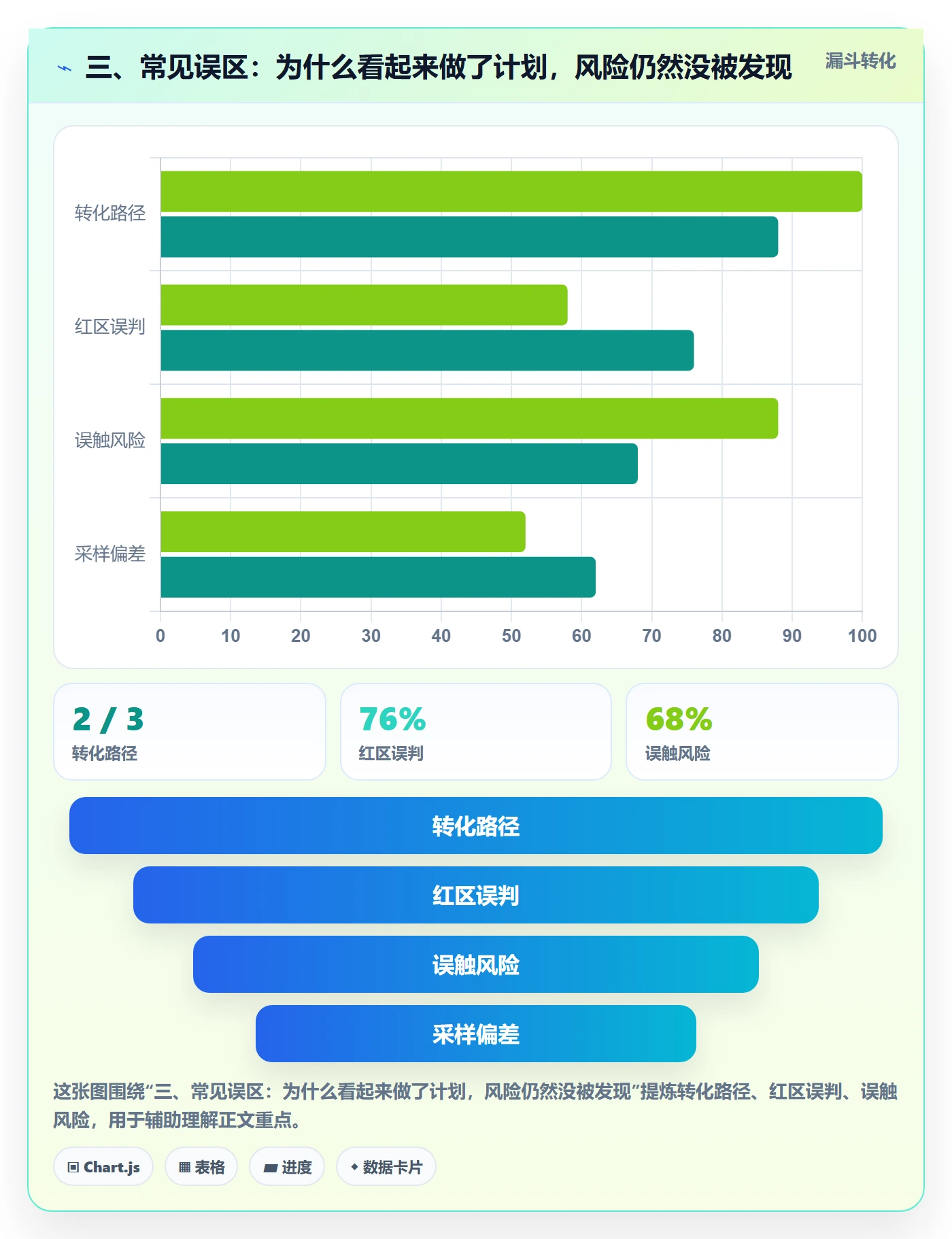 三、常见误区：为什么看起来做了计划，风险仍然没被发现