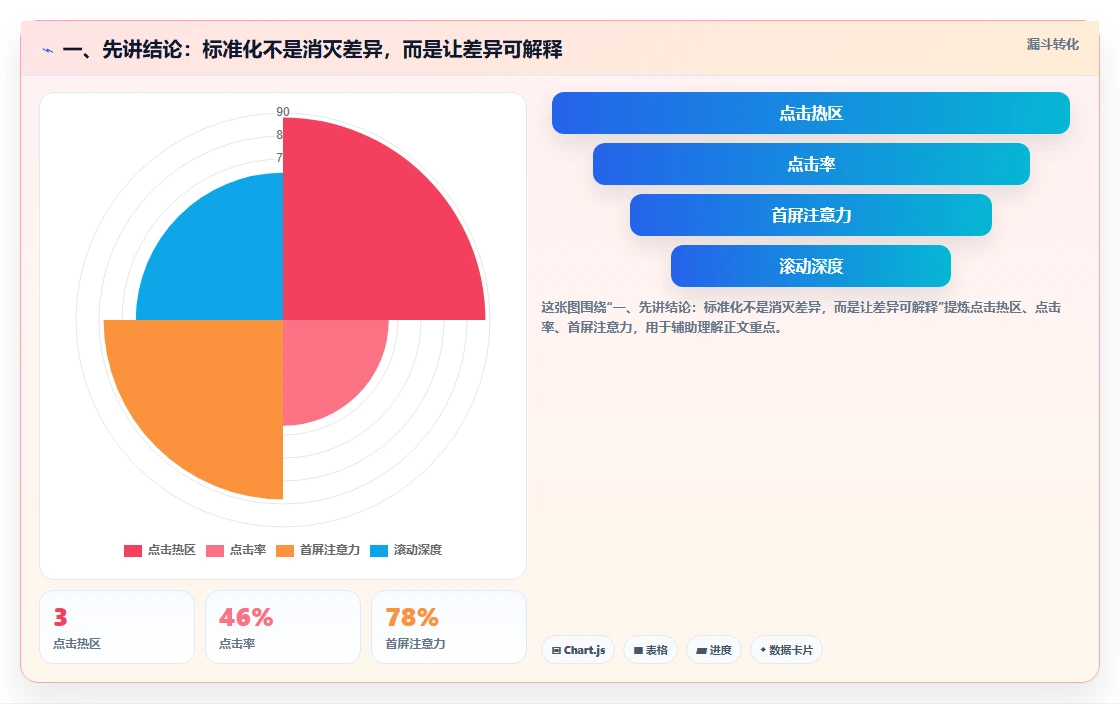 一、先讲结论：标准化不是消灭差异，而是让差异可解释