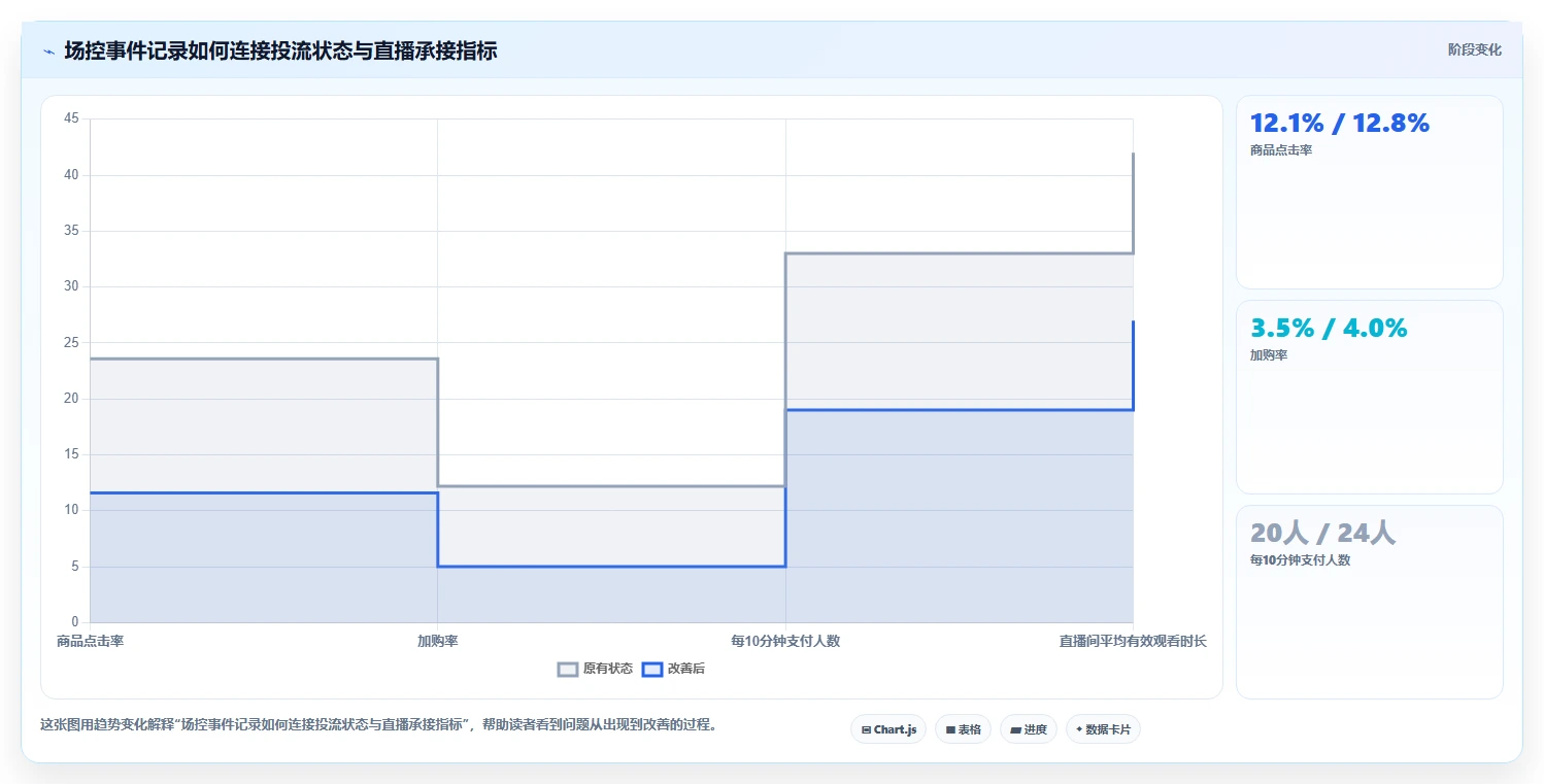 直播数据复盘：场控管理方法：把主播表现转化为优化投流效率