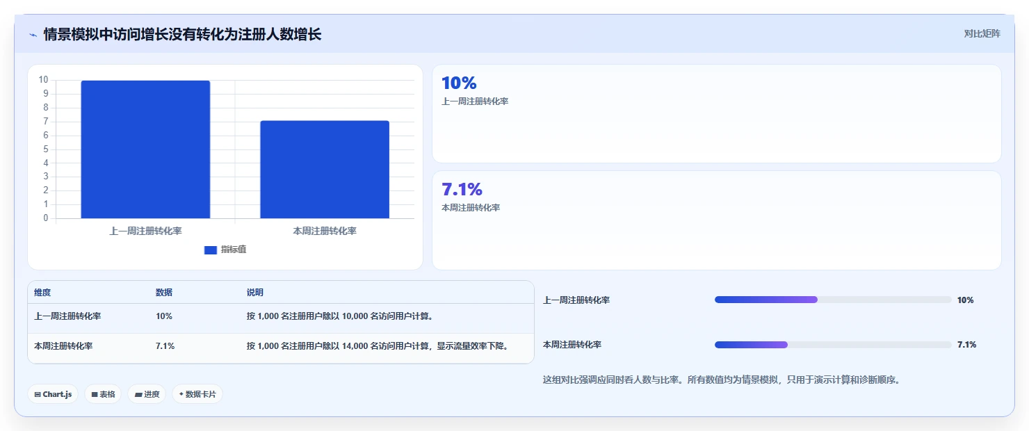 运营数据核心功能全解析：重点看懂转化漏斗