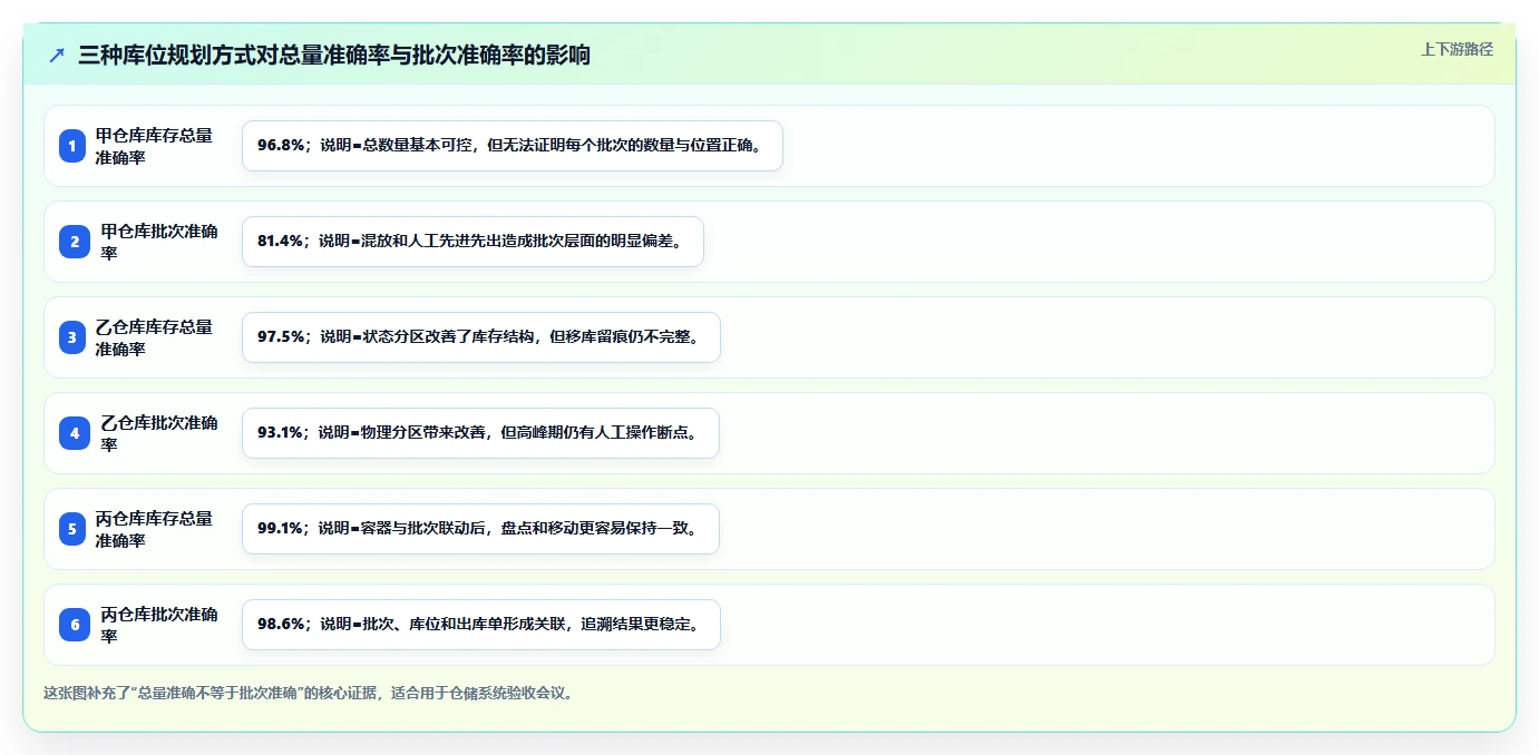 电商仓储管理：采购人员评估框架：库位规划是否真正带来规范批次追踪