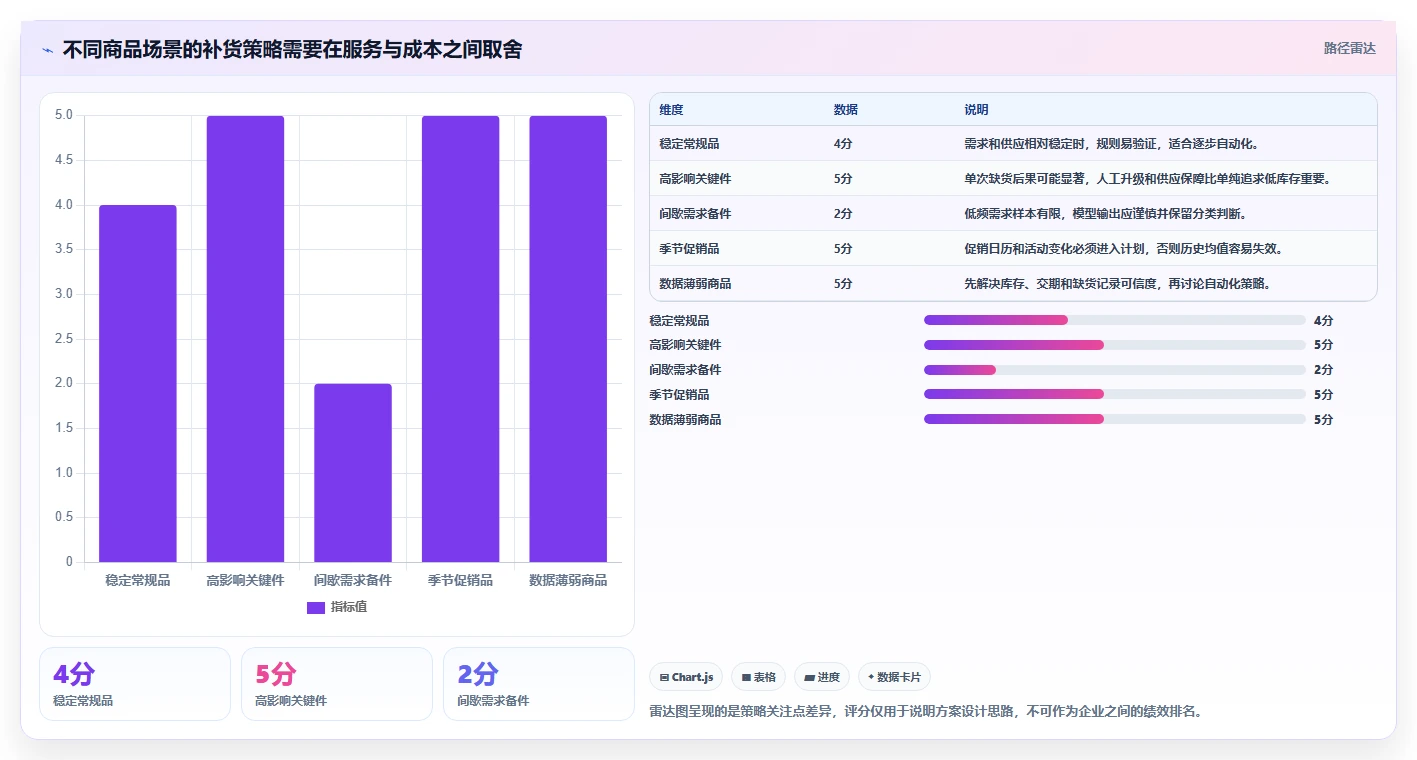 仓库安全库存管理怎么落地？从补货点设置讲清系统搭建