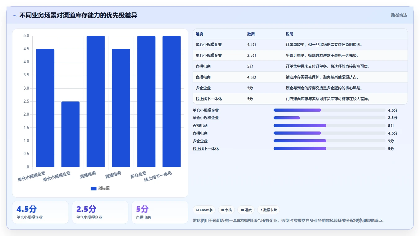 电商库存避坑指南：渠道占用环节的核心功能要注意什么