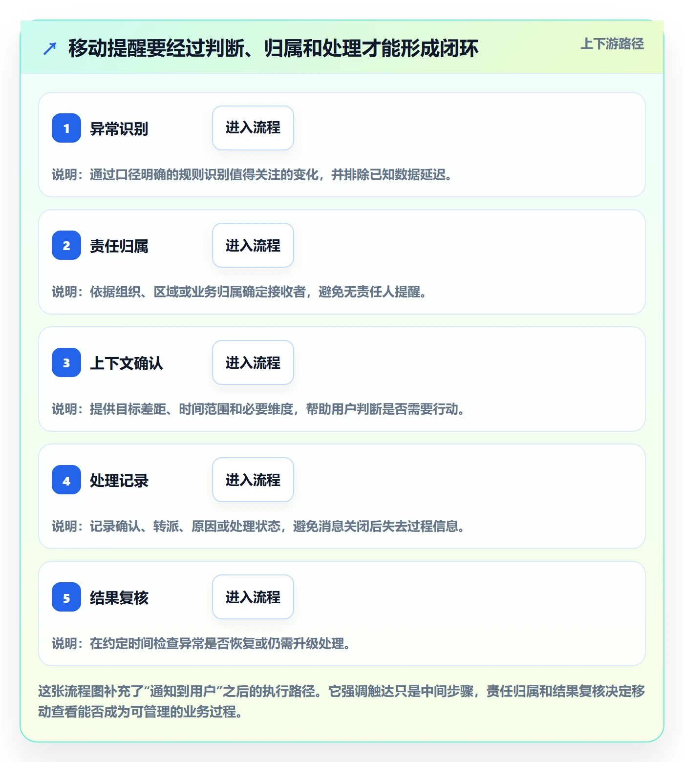 想做好bi 平台，先掌握增长策略中的移动查看