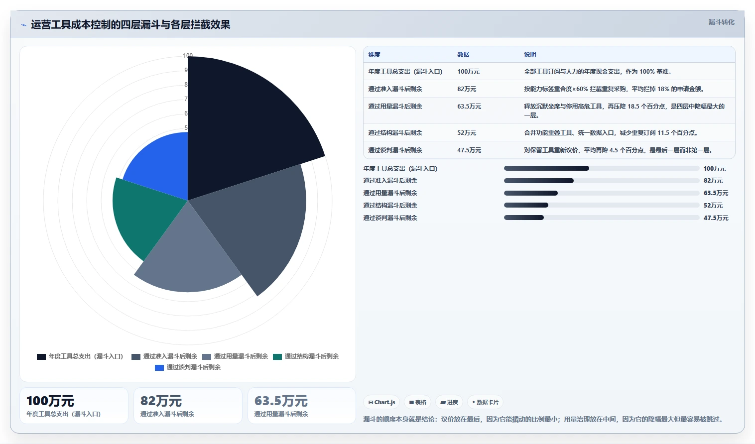 运营工具管理模板:围绕数据看板开展成本控制