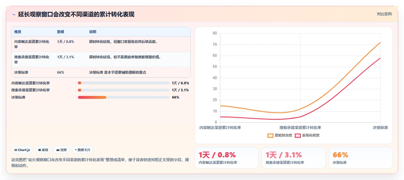 运营数据决策指南：用指标体系判断渠道对比方案