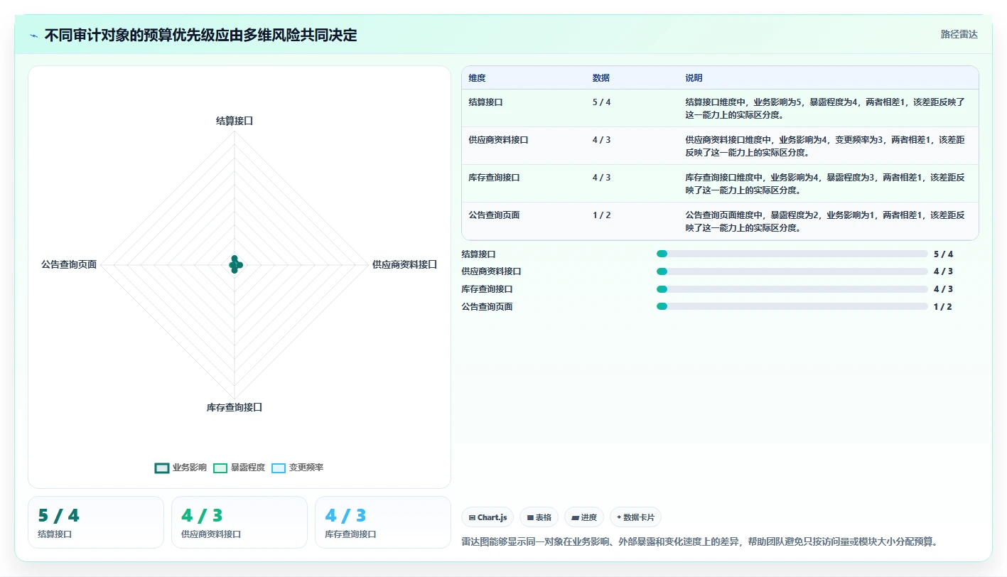 电商系统开发：供应链团队操作手册：安全审计中的项目预算怎么落地