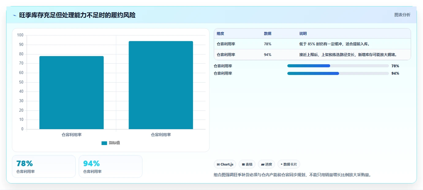 电商仓储管理：仓库主管年度规划：补货决策怎样持续改善改善多仓协同