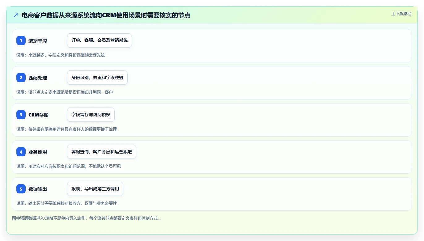 电商crm系统建设路线：从权限合规到新手避坑分几步