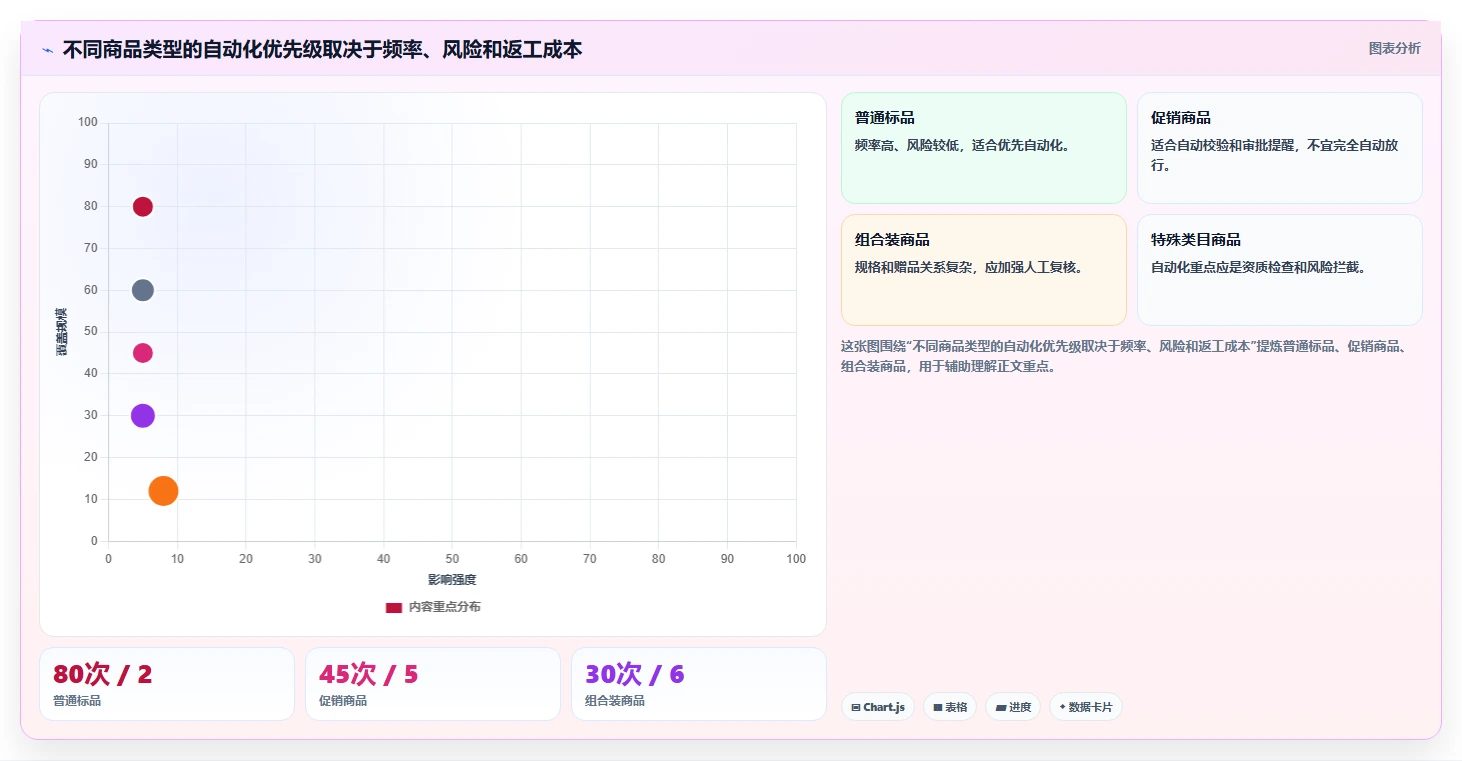 电商管理执行标准：商品管理环节如何体现自动化方案