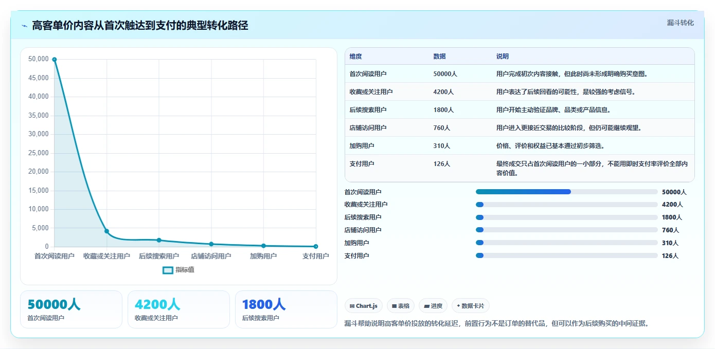 小红书数据分析：数据分析师实战复盘：投放评估中投放难归因的定位步骤