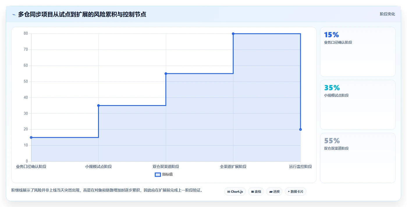 电商库存避坑指南：多仓同步环节的入门指南要注意什么