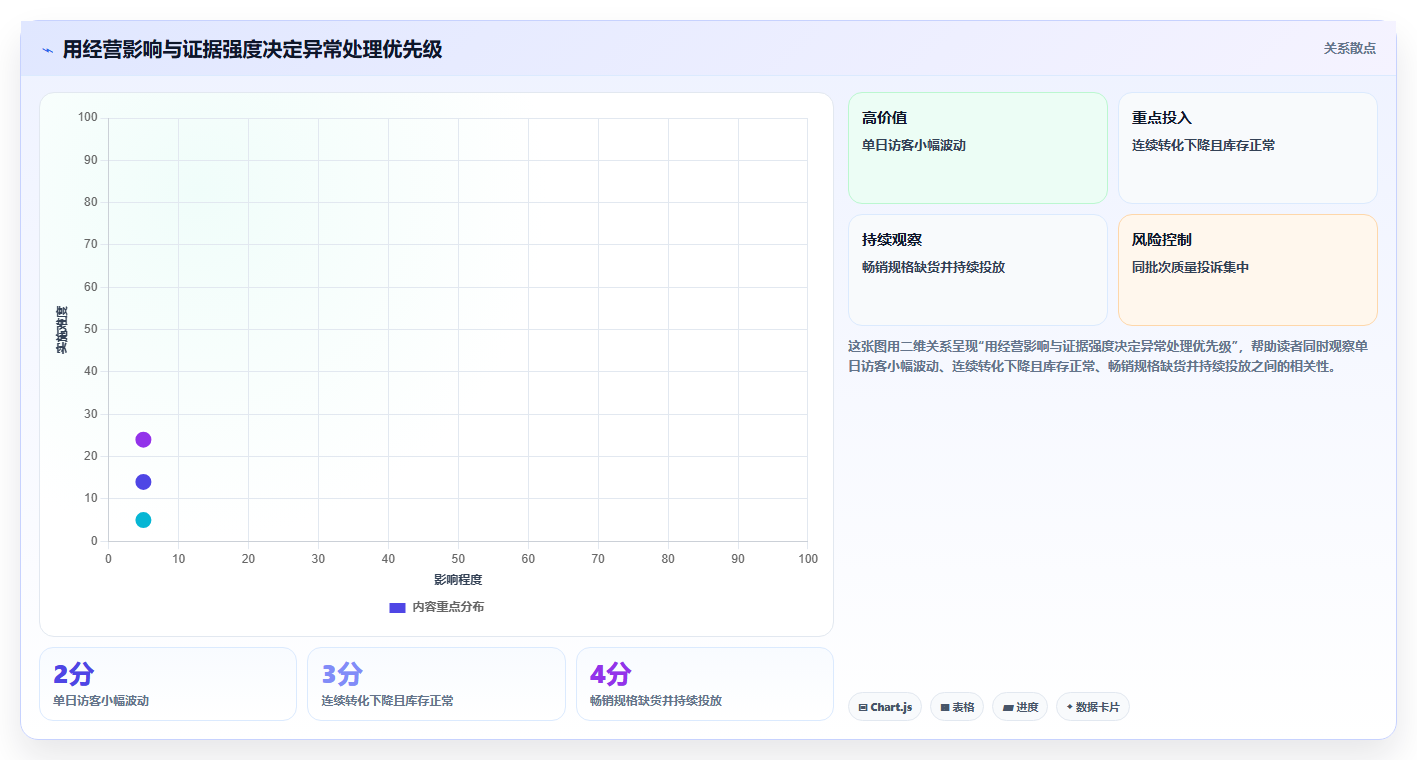 电商数据运营实用方法：围绕商品分析建立风险排查