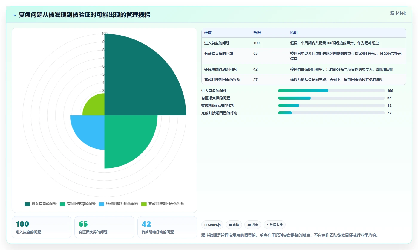 电商数据运营管理要点：经营复盘的标准化管理如何设计