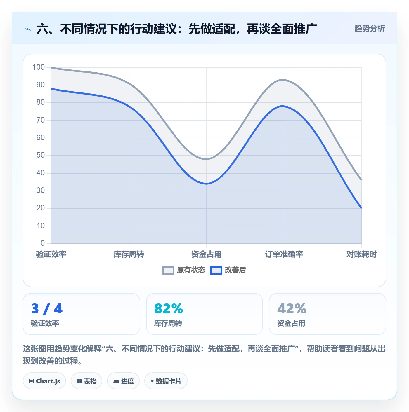 六、不同情况下的行动建议：先做适配，再谈全面推广