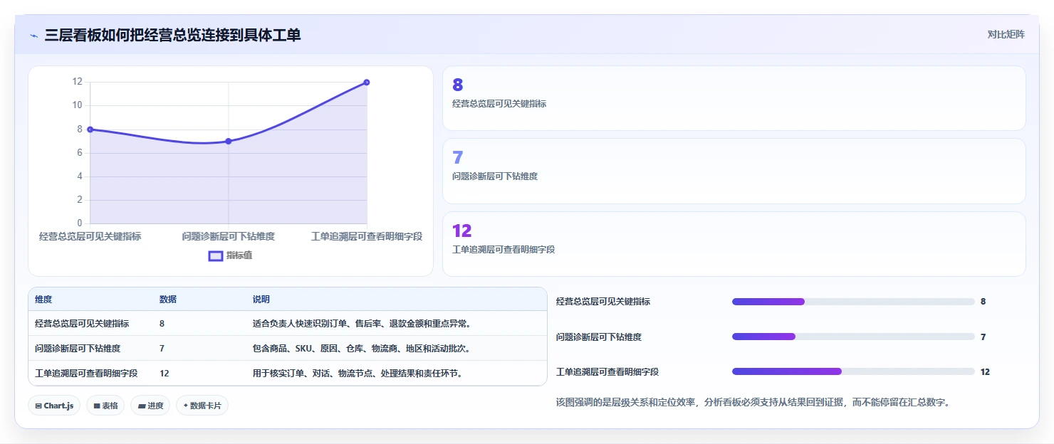 电商管理数据方法：用客服售后支撑日常管理判断