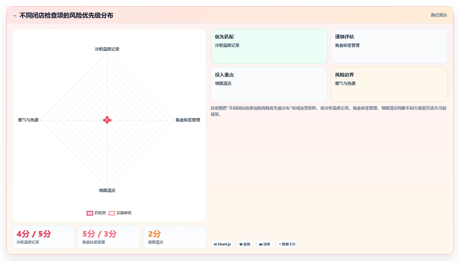 餐饮店报表：厨师长团队版清单：每日闭店需要检查哪些环节