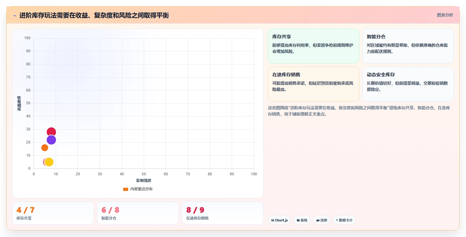 电商库存检查方法：通过多仓同步评估进阶玩法质量