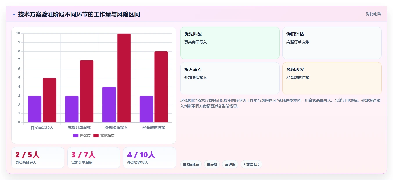 电商系统开发：产品经理管理升级：技术选型如何支撑降低长期成本