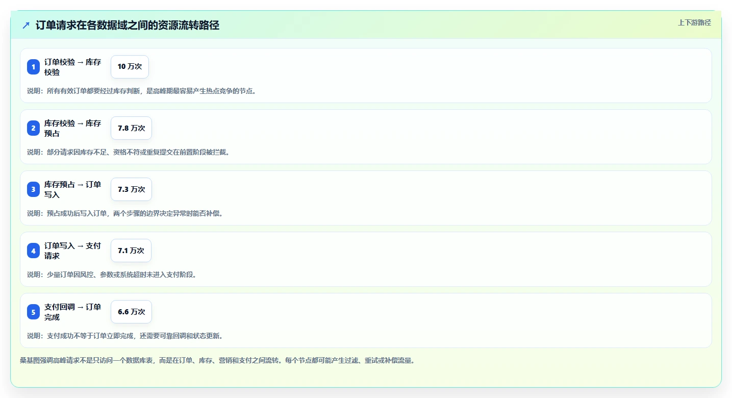 电商系统开发：运营负责人从数据到行动：用数据库设计实现保障高峰性能