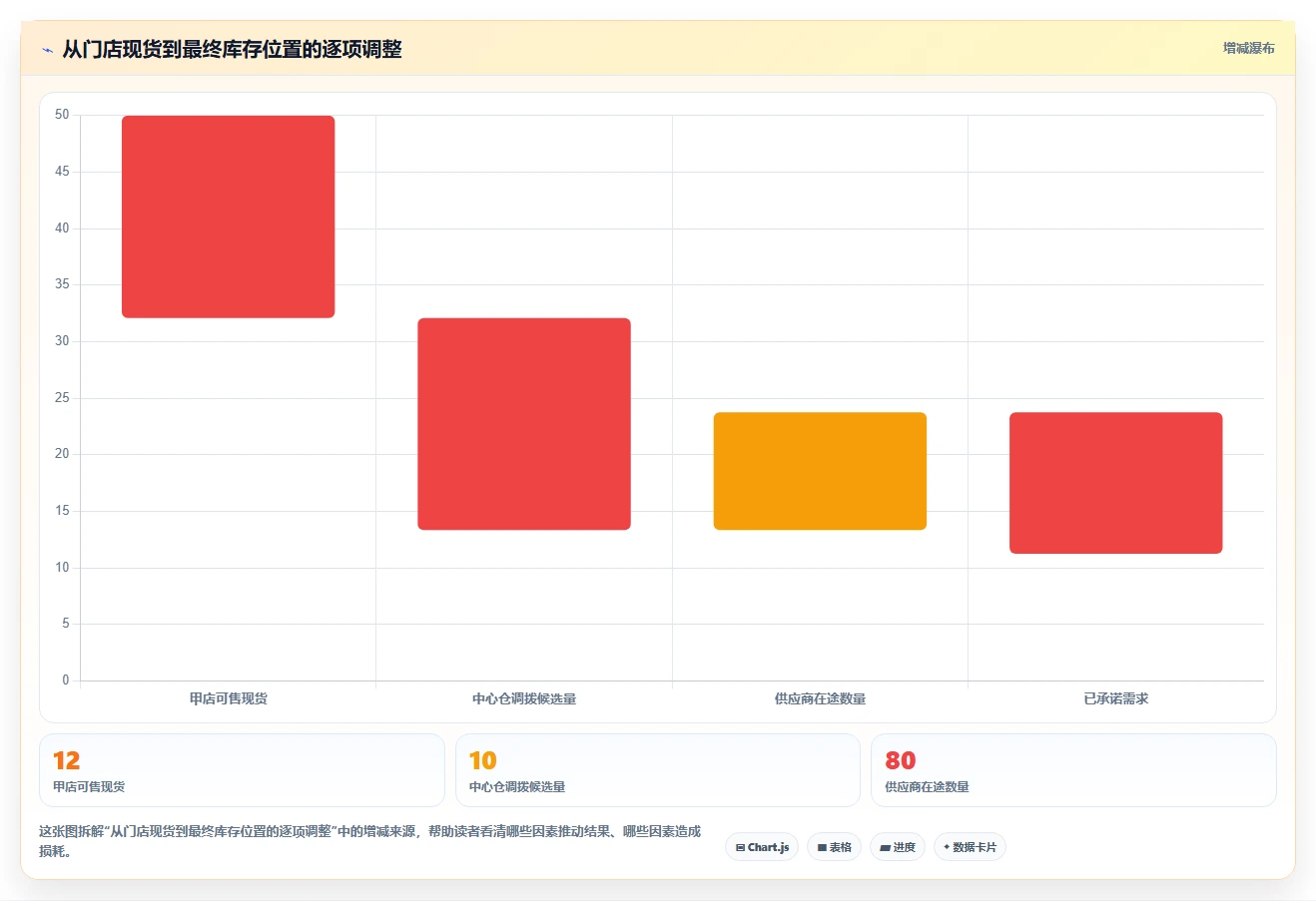 仓库安全库存管理数据方法：用库存上限支撑多店经营判断