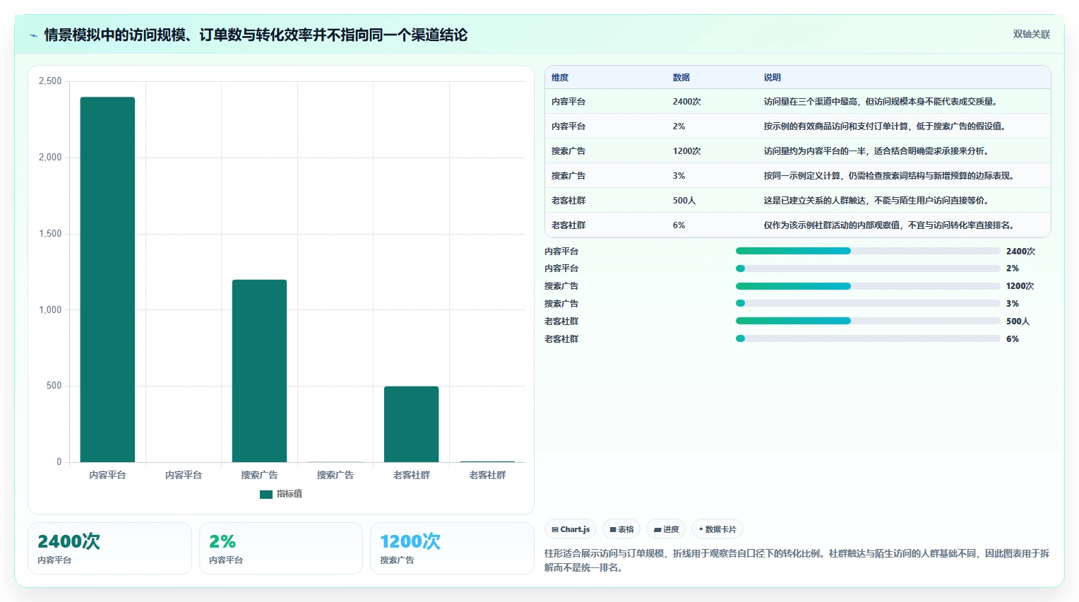 运营数据管理要点：渠道对比的中小商家如何设计