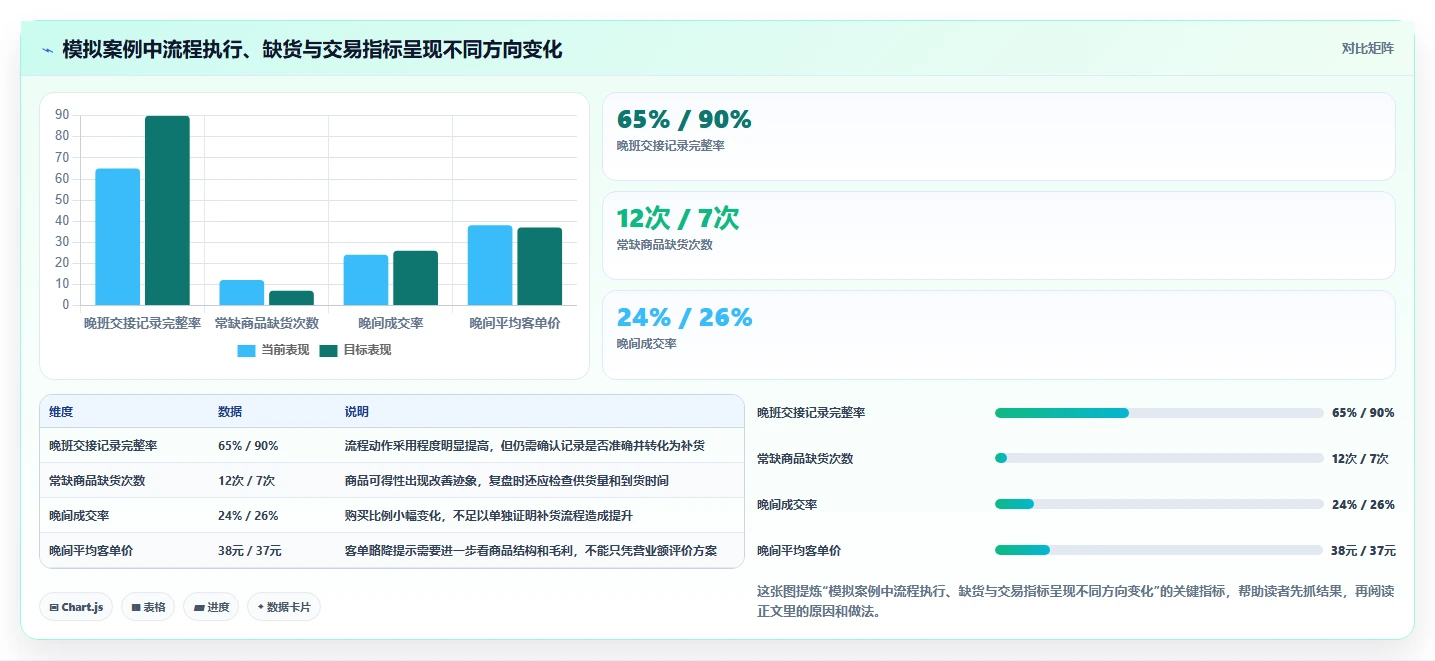 如何运营好一个店铺问题诊断：团队执行如何用新手避坑改进