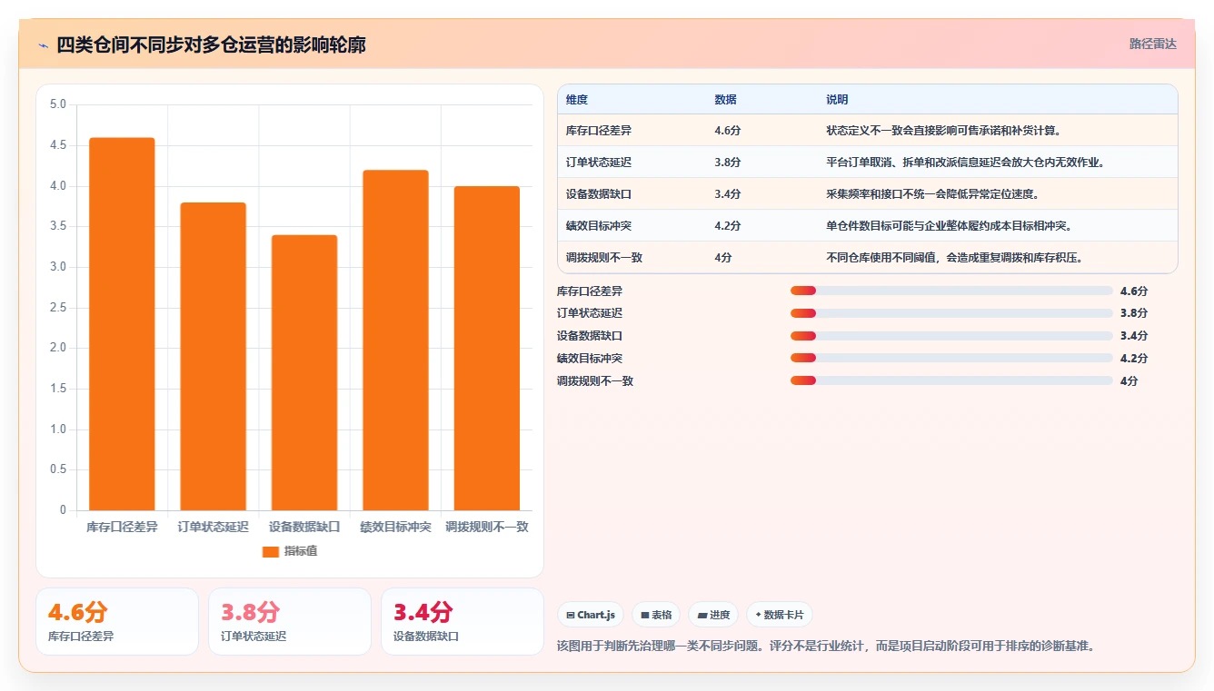 电商仓储管理：多仓企业成本视角：设备应用如何避免仓间不同步