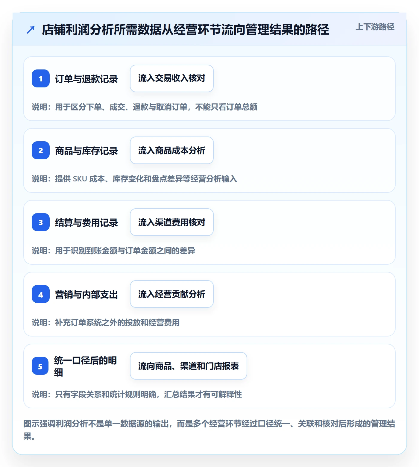 店铺运营管理怎么用？利润核算场景下的选型方法拆解