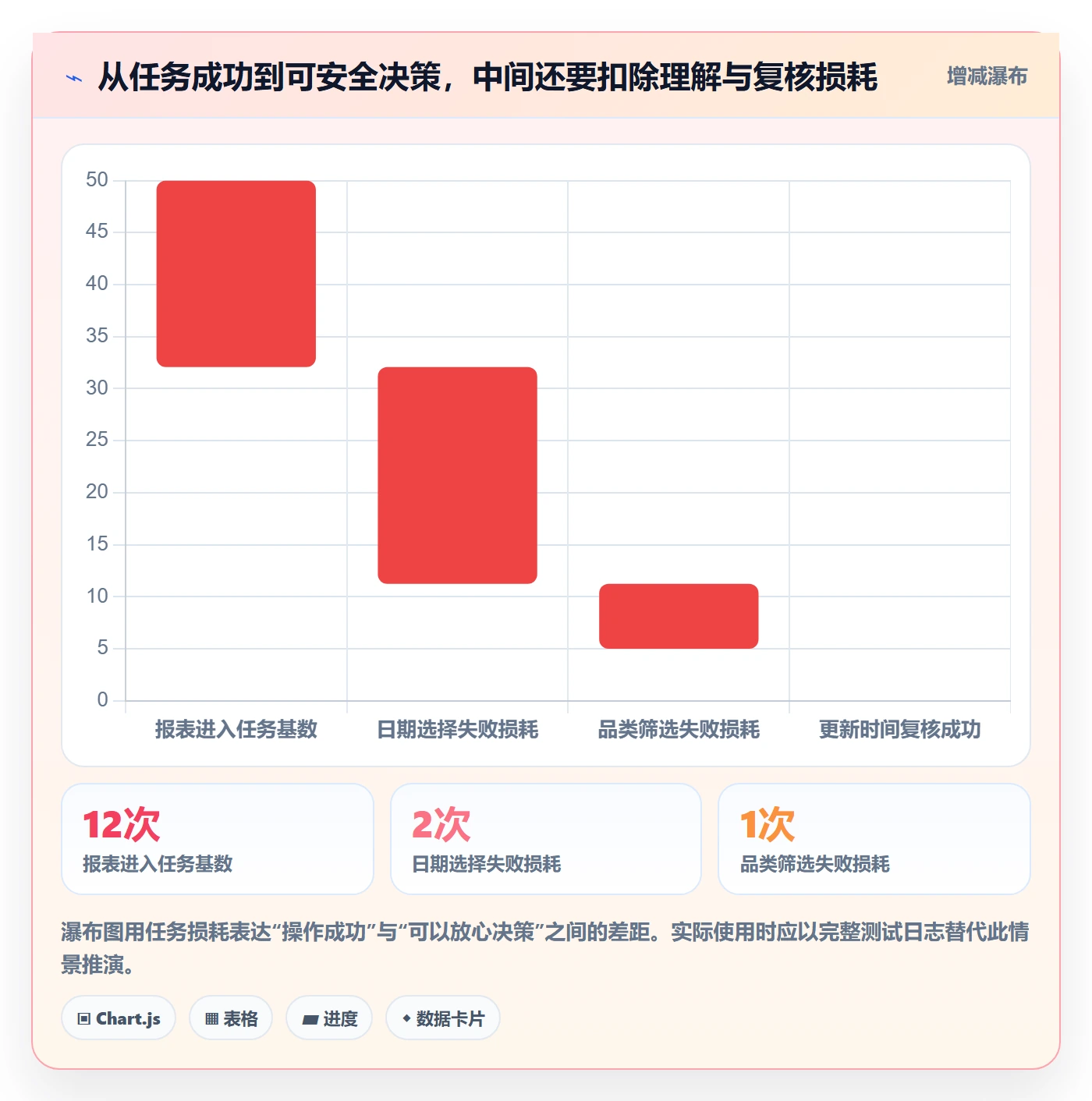 bi 平台检查方法：通过移动查看评估新手避坑质量
