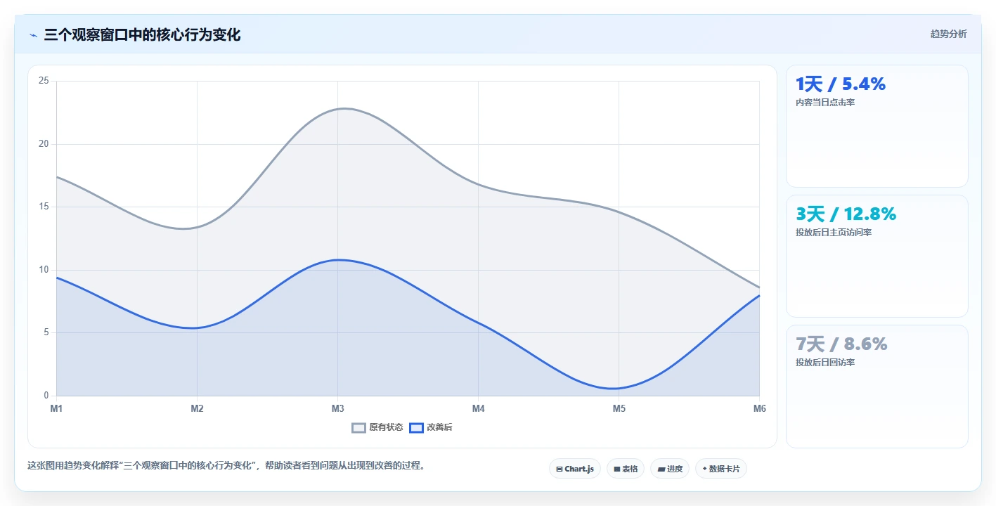 小红书数据分析：数据分析师快速排查：投放复盘为何会导致账号增长慢