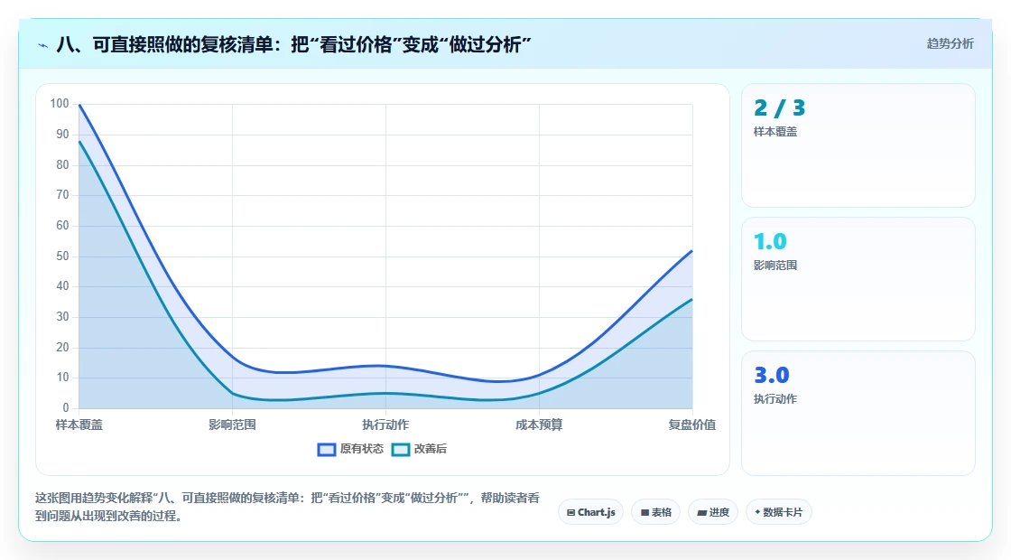 八、可直接照做的复核清单：把“看过价格”变成“做过分析”