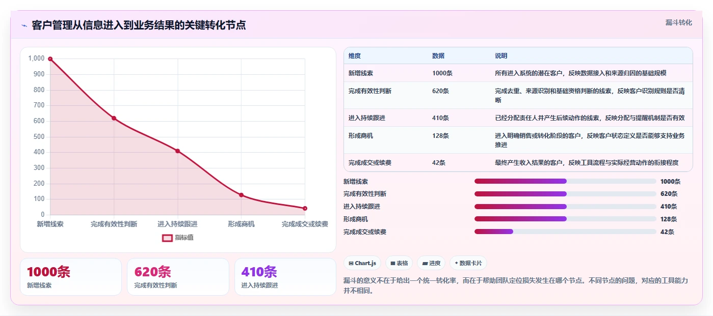 运营工具业务拆解：客户管理为什么影响选型方法