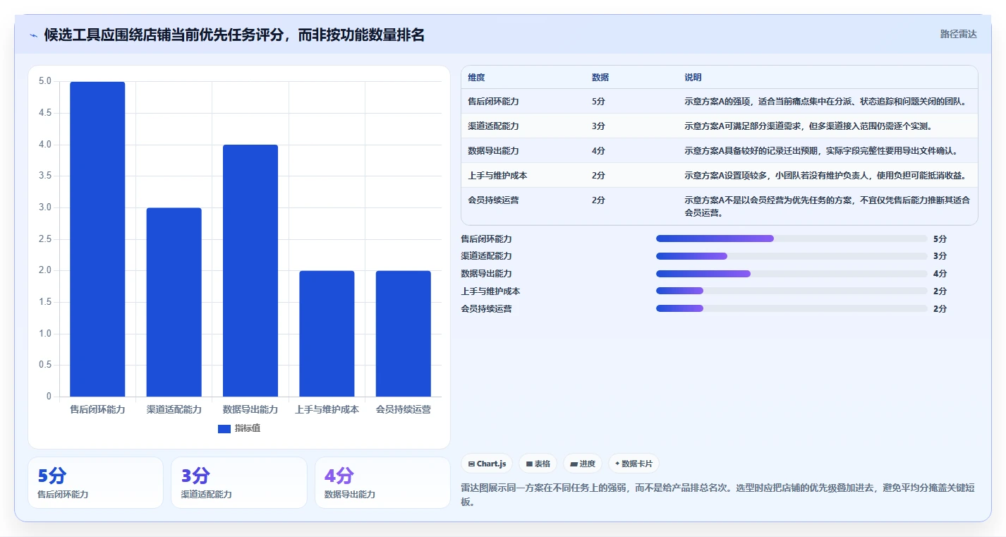 如何运营好一个店铺怎么用？用户服务场景下的工具对比拆解
