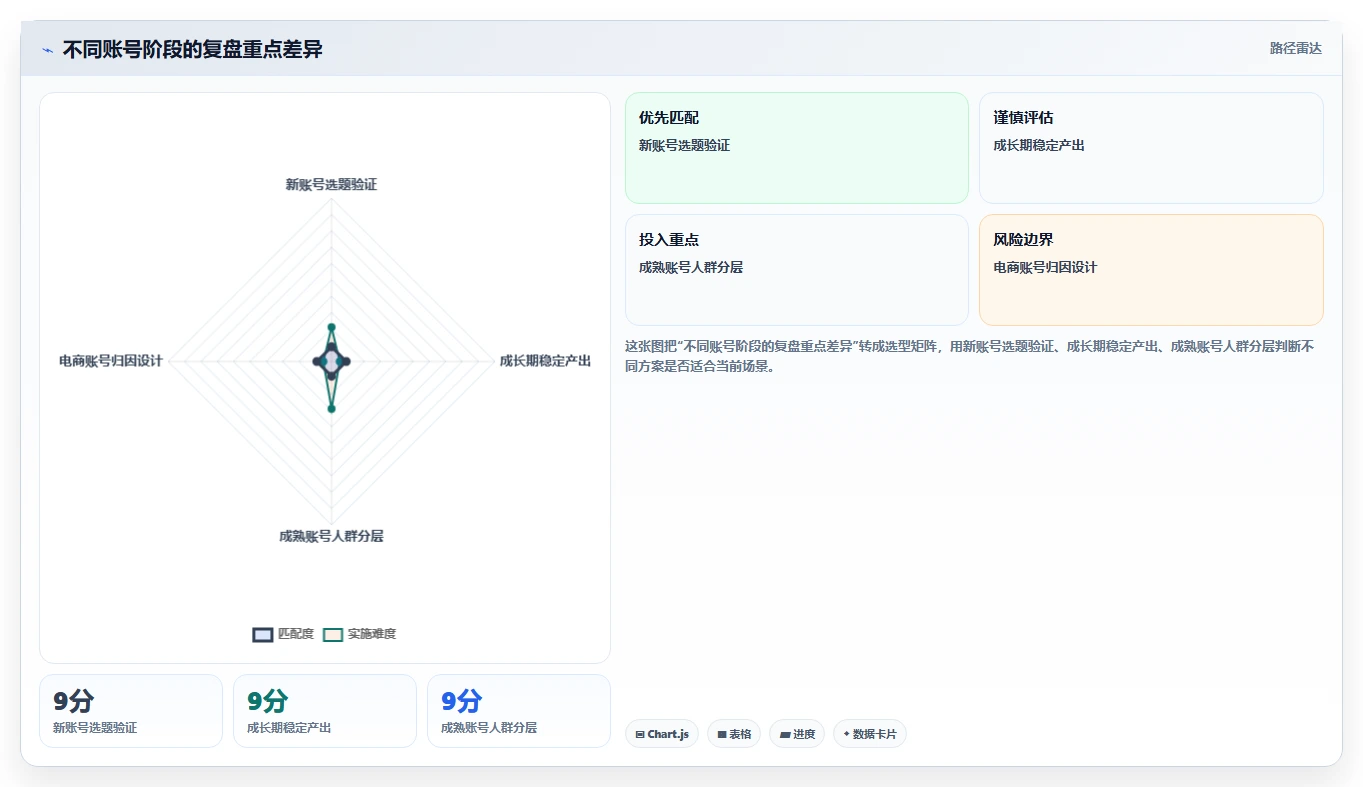 小红书数据分析：品牌商家改善方案：告别数据不会看，逐步实现建立复盘体系