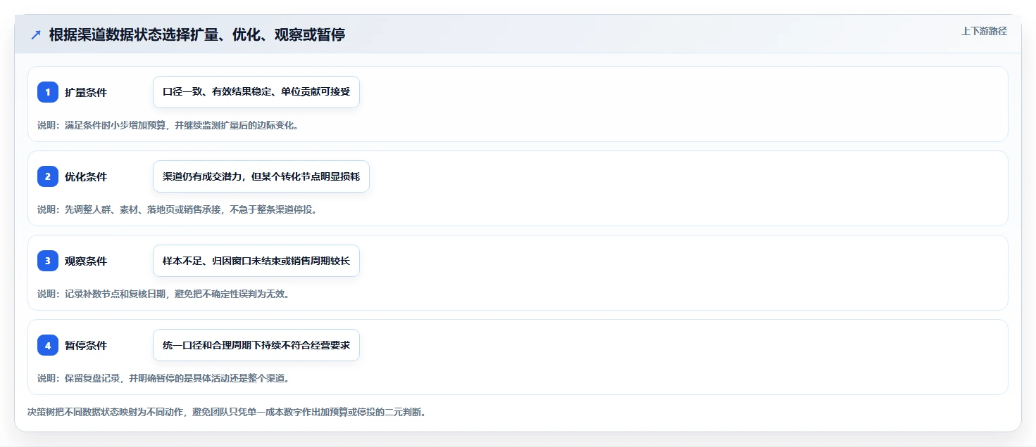 运营数据怎么优化？先从渠道对比的成本控制入手