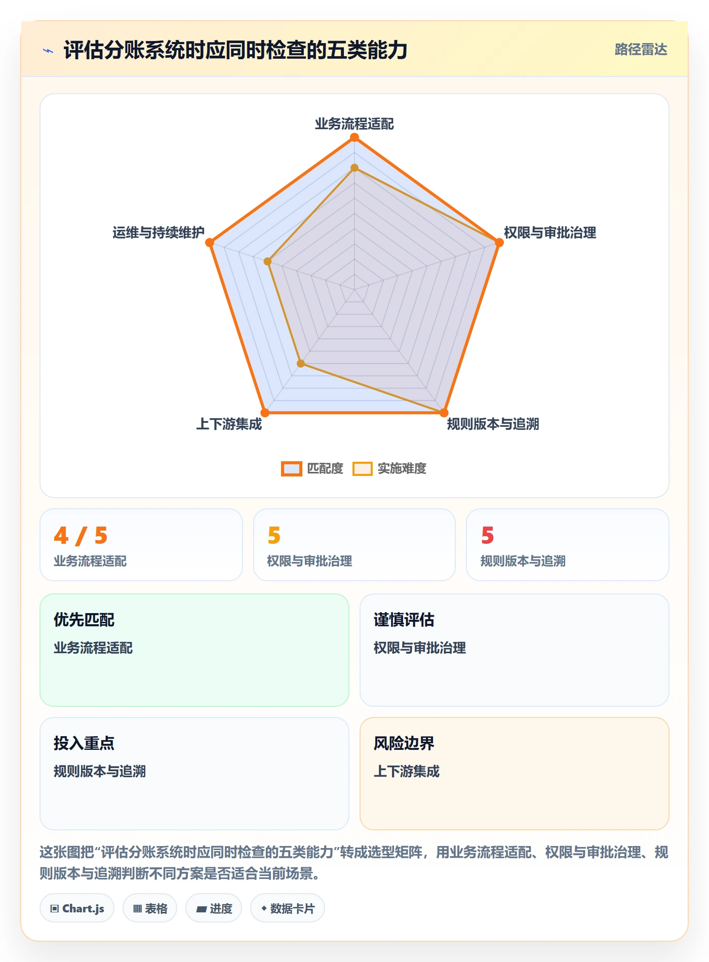 分账系统改造重点:从权限风控推进选型方法