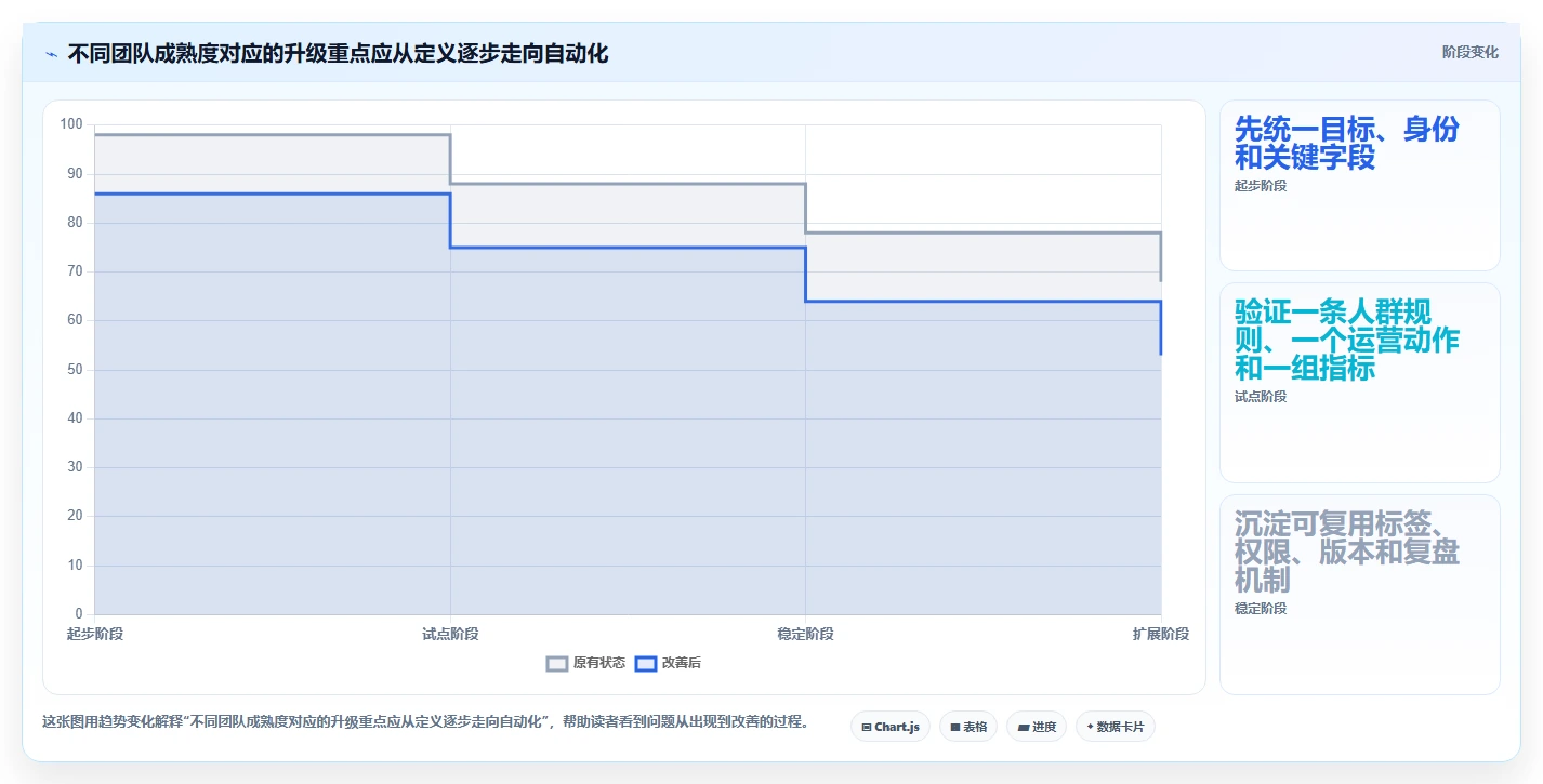 运营数据升级方案：用工具对比改善用户分层
