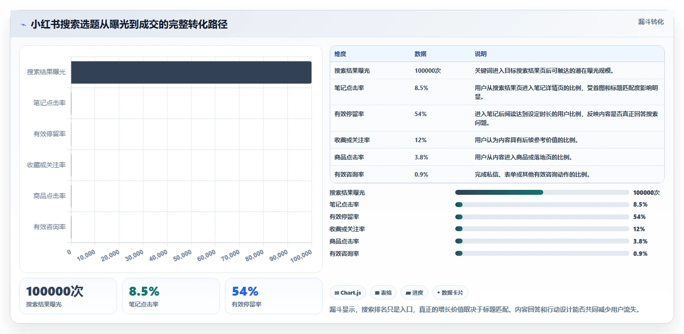 小红书数据分析：投放团队增长视角：用搜索排名放大找到有效选题