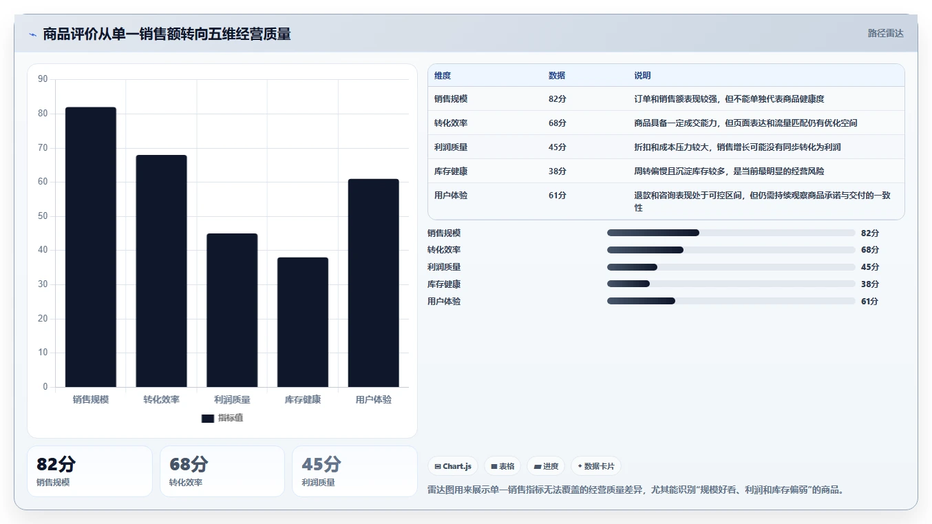 电商管理业务拆解：商品管理为什么影响指标体系