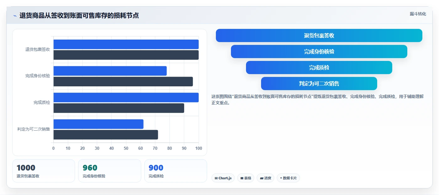电商仓储管理：电商卖家怎么用：从退货质检到缩短盘点时间