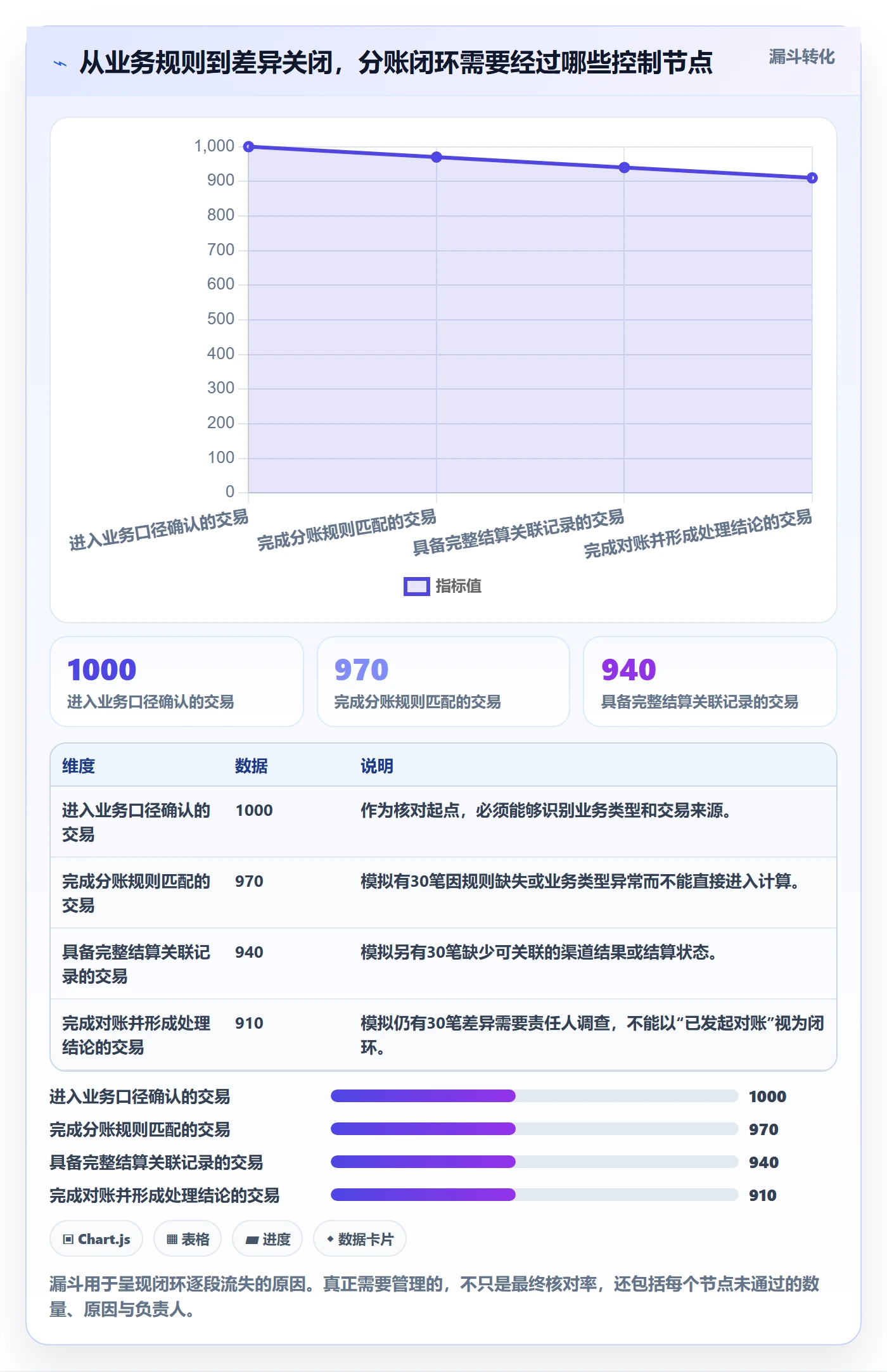 分账系统规划方法：对账管理与新手避坑如何衔接