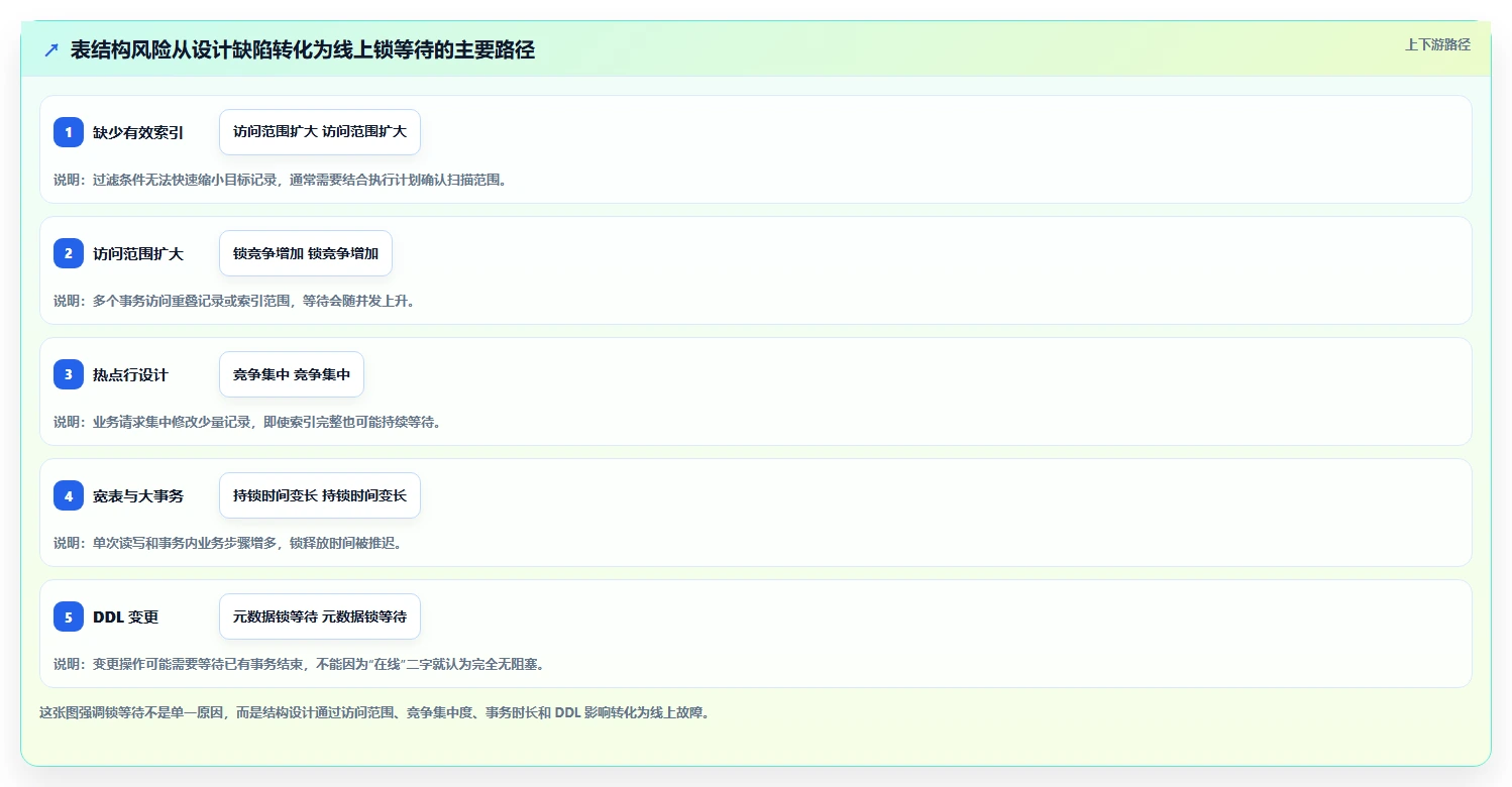数据库存：运维团队自查表：表结构设计最容易出现的锁等待严重