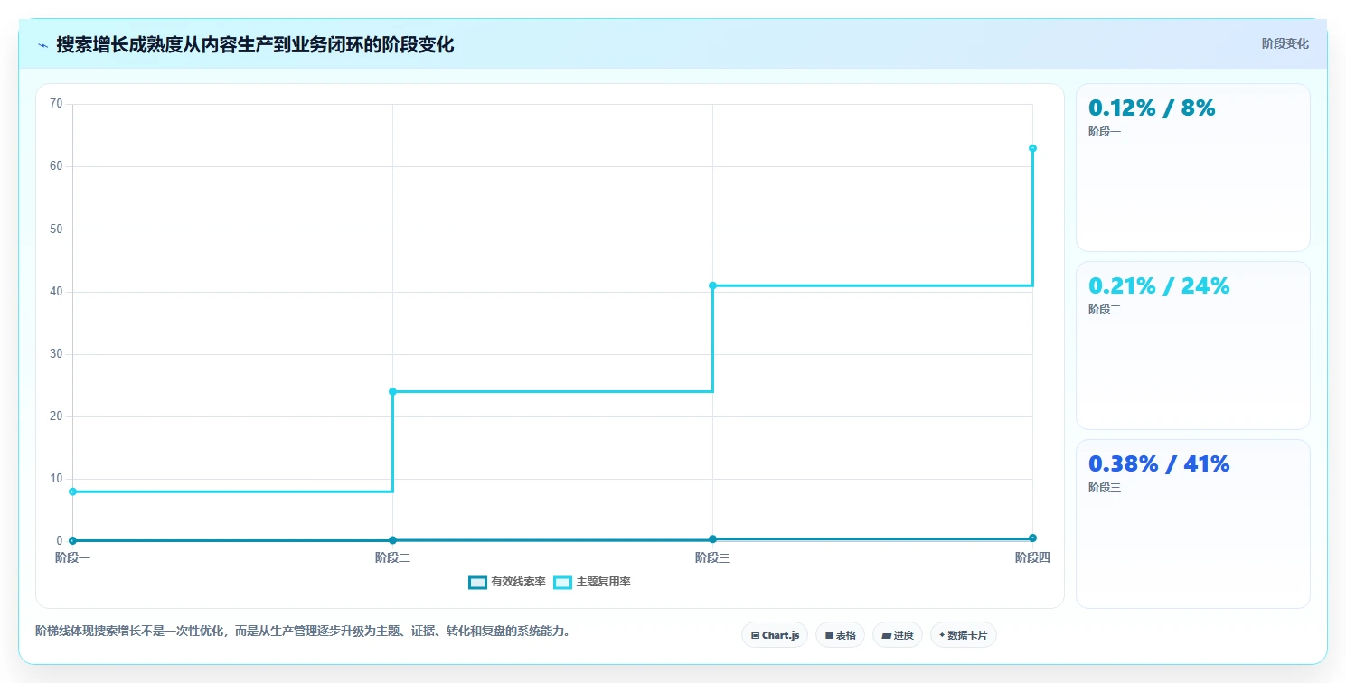 小红书数据分析：增长负责人老板版路线：搜索优化从准备、执行到复盘
