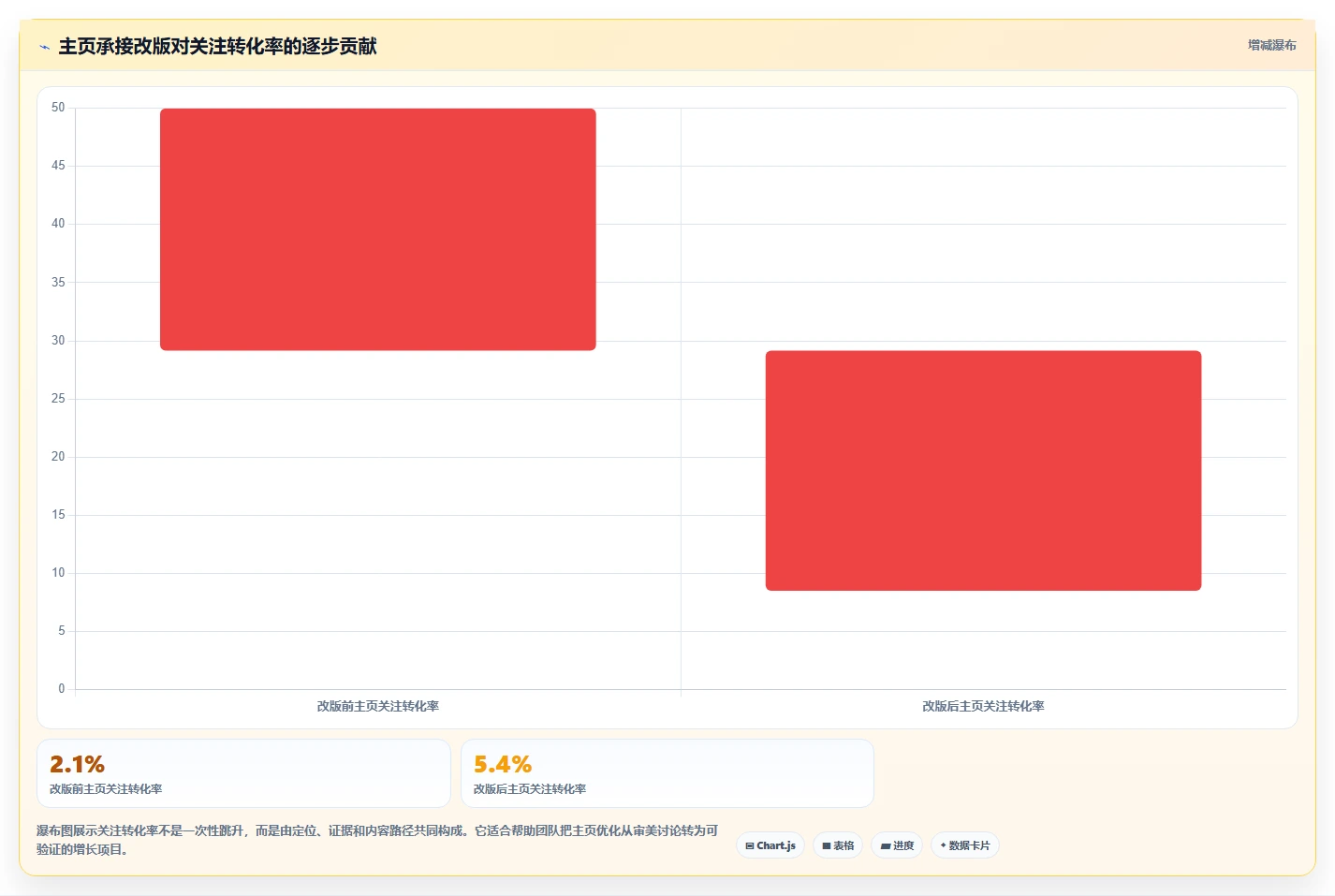 小红书数据分析：内容运营问题诊断：投放复盘卡在账号增长慢怎么办