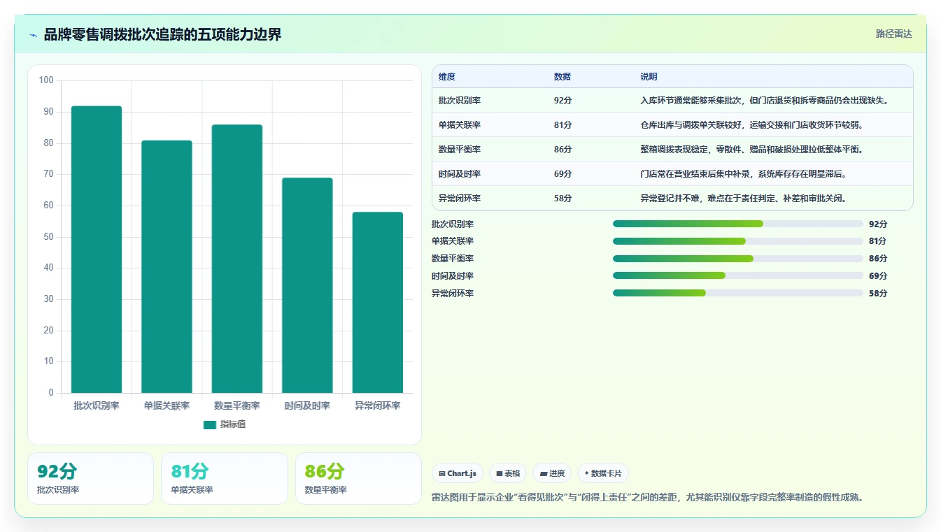 库存出入库：品牌零售商评估框架：调拨管理是否真正带来规范批次追踪