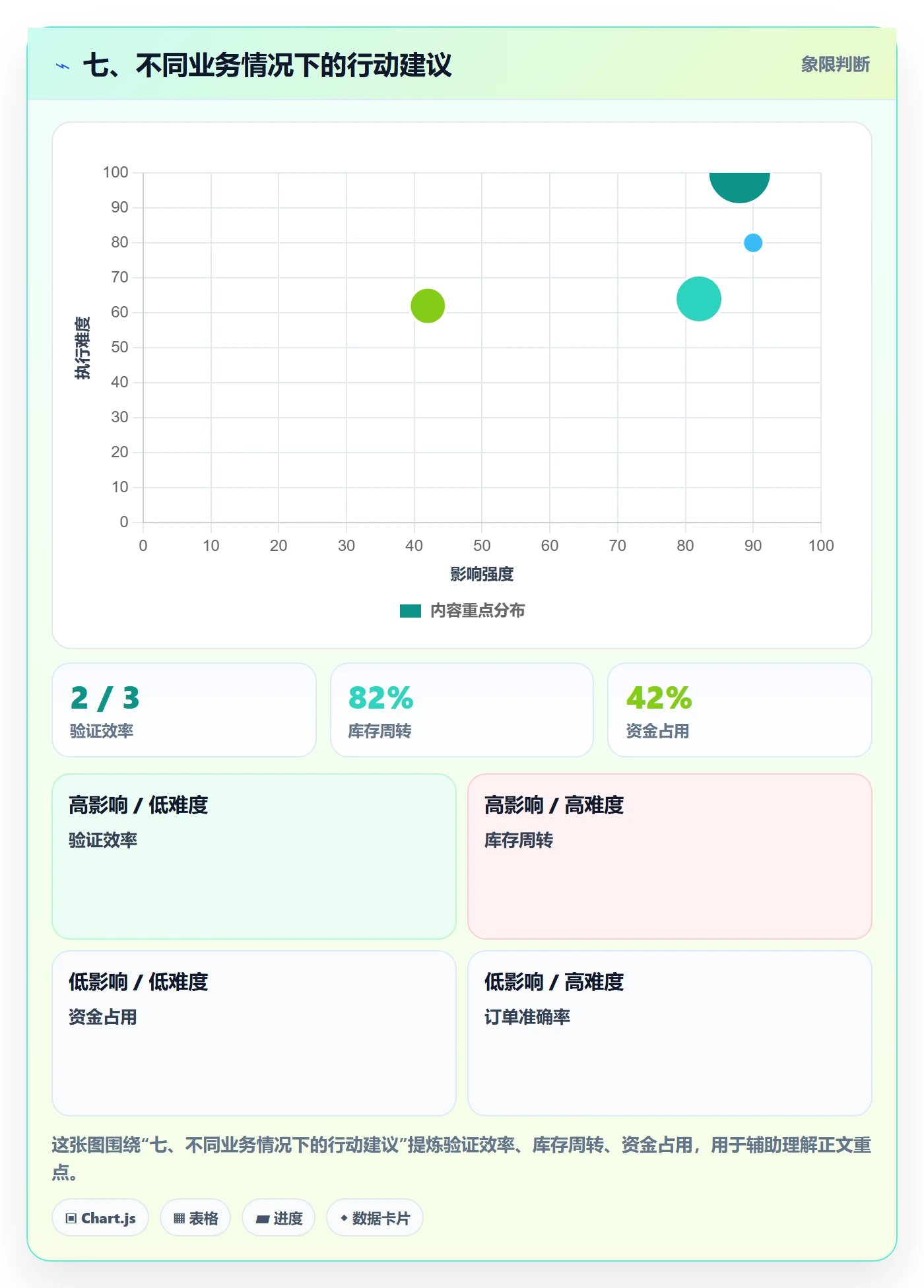 七、不同业务情况下的行动建议