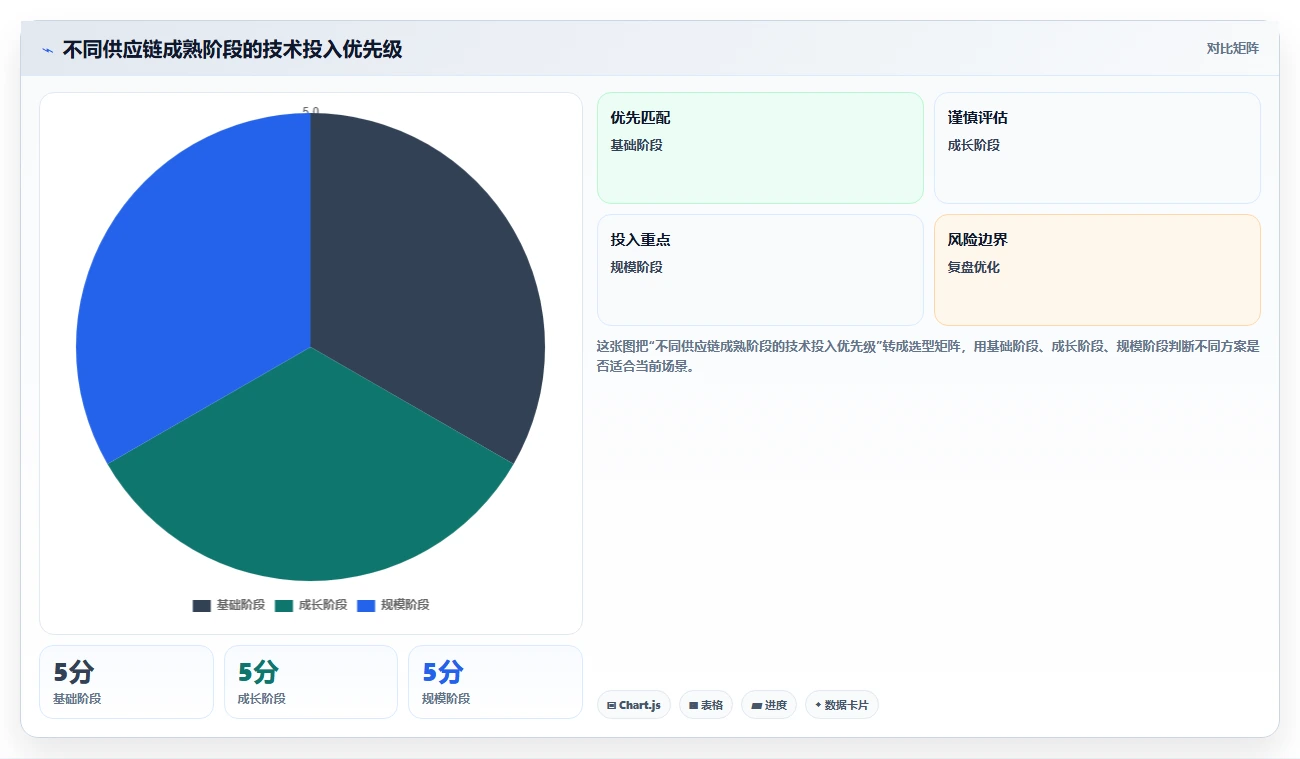 电商系统开发:供应链团队标准化教程:用技术选型复制明确项目边界