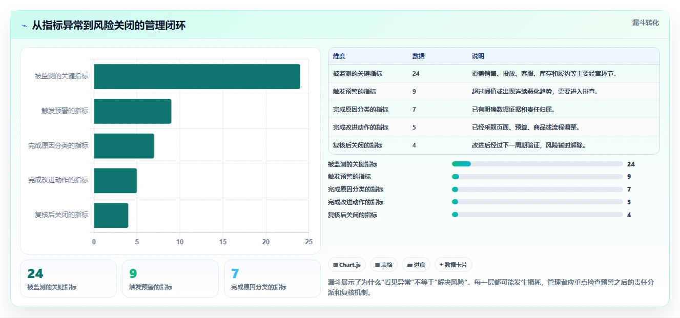 电商管理应用思路：围绕团队绩效拆解风险排查